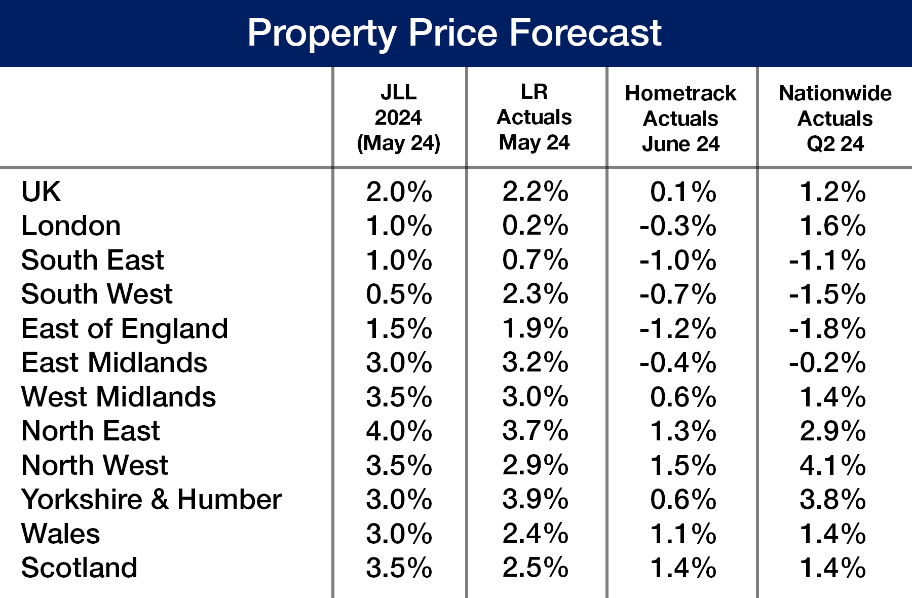 Property Price Forecast 2024