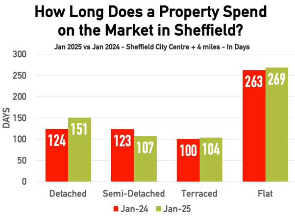 Sheffield stats