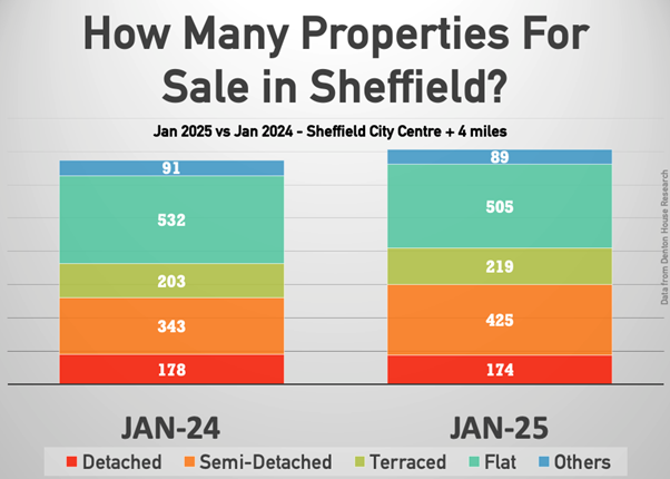 Sheffield stats