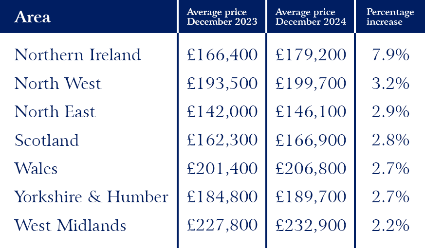 House price increase